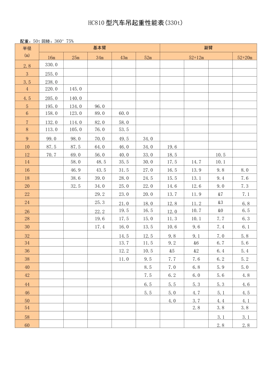 2吨至5吨各型汽车式吊车起重性能表_第3页