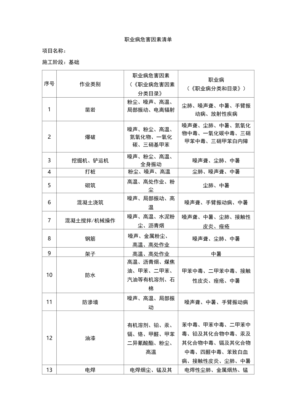 2   职业病危害因素清单_第1页