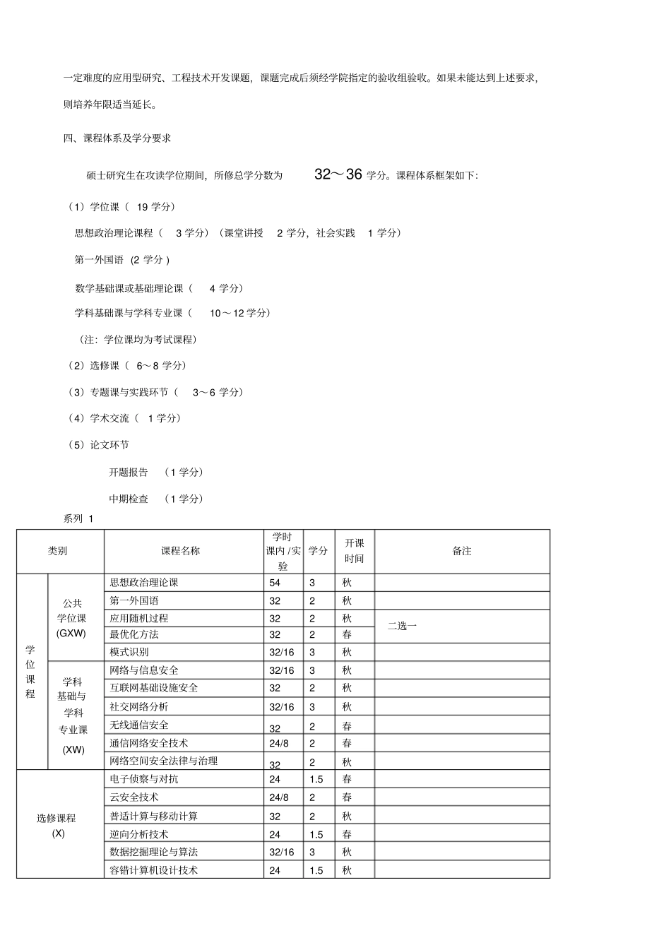 网络空间安全学科硕士研究生培养方案_第2页