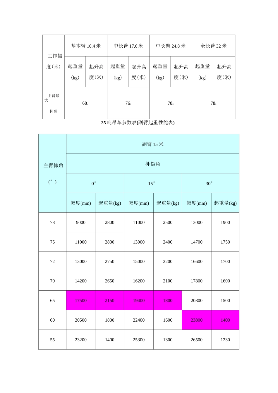 25吨吊车参数表_第3页