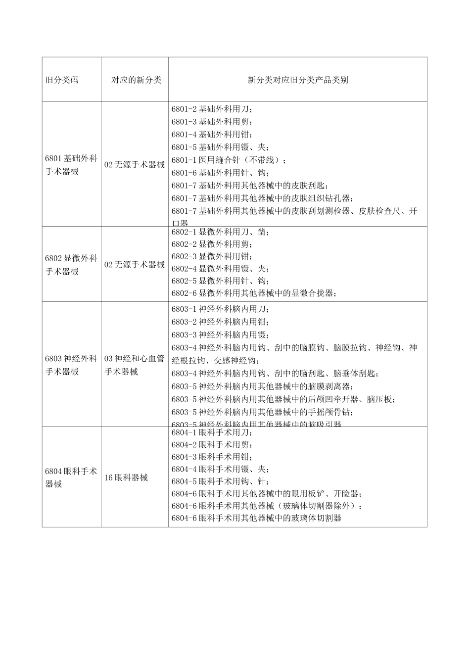 新医疗器械分类目录(旧分类对应新分类)_第1页
