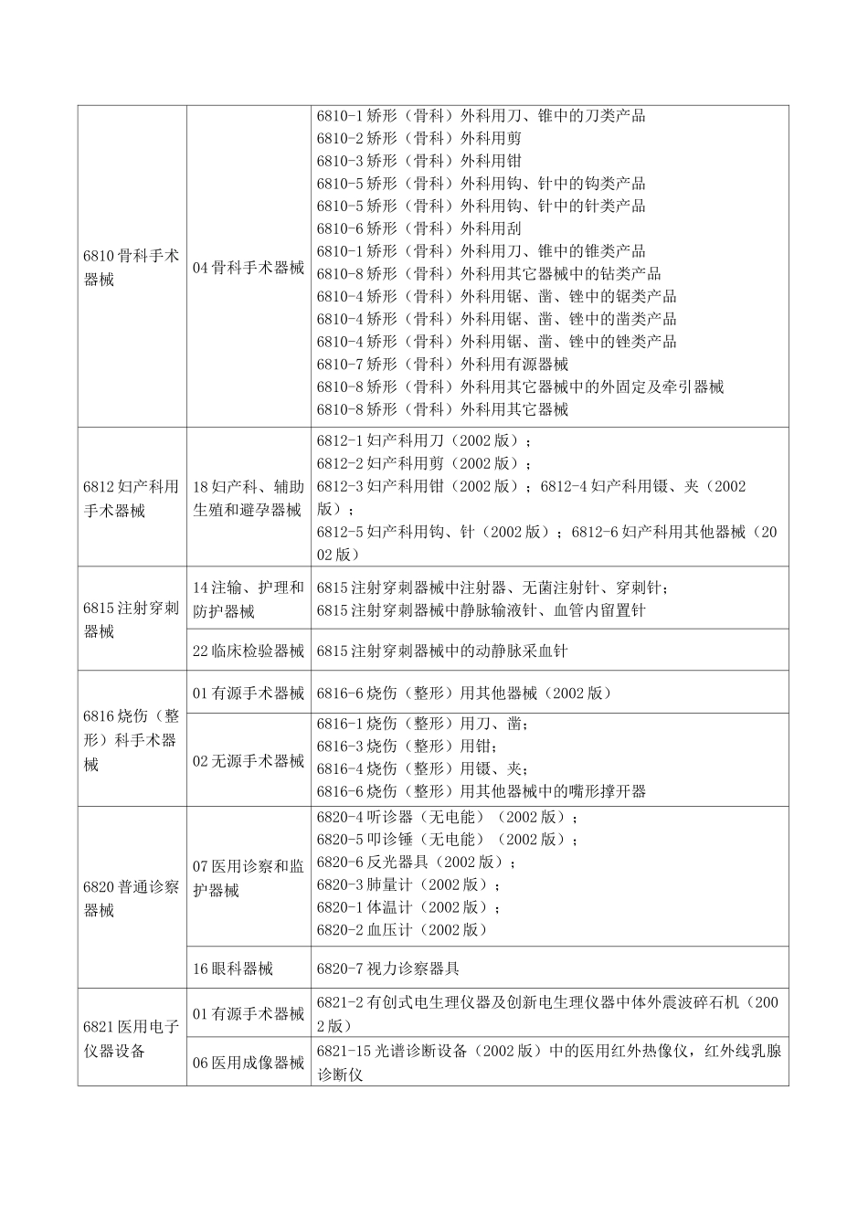 新医疗器械分类目录(旧分类对应新分类)_第3页
