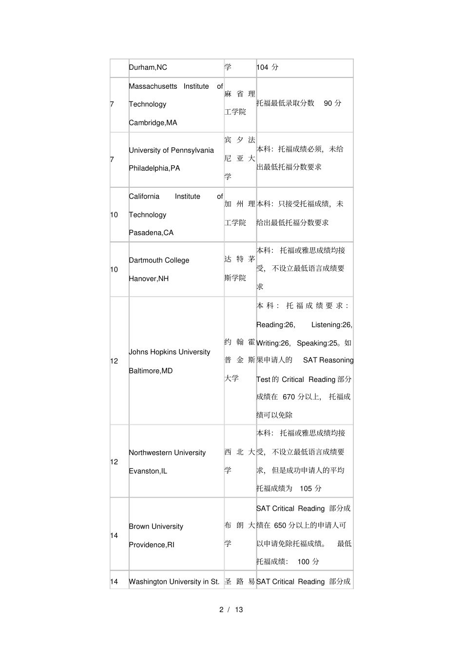 美国大学排名Top名校本科申请托福成绩要求_第2页
