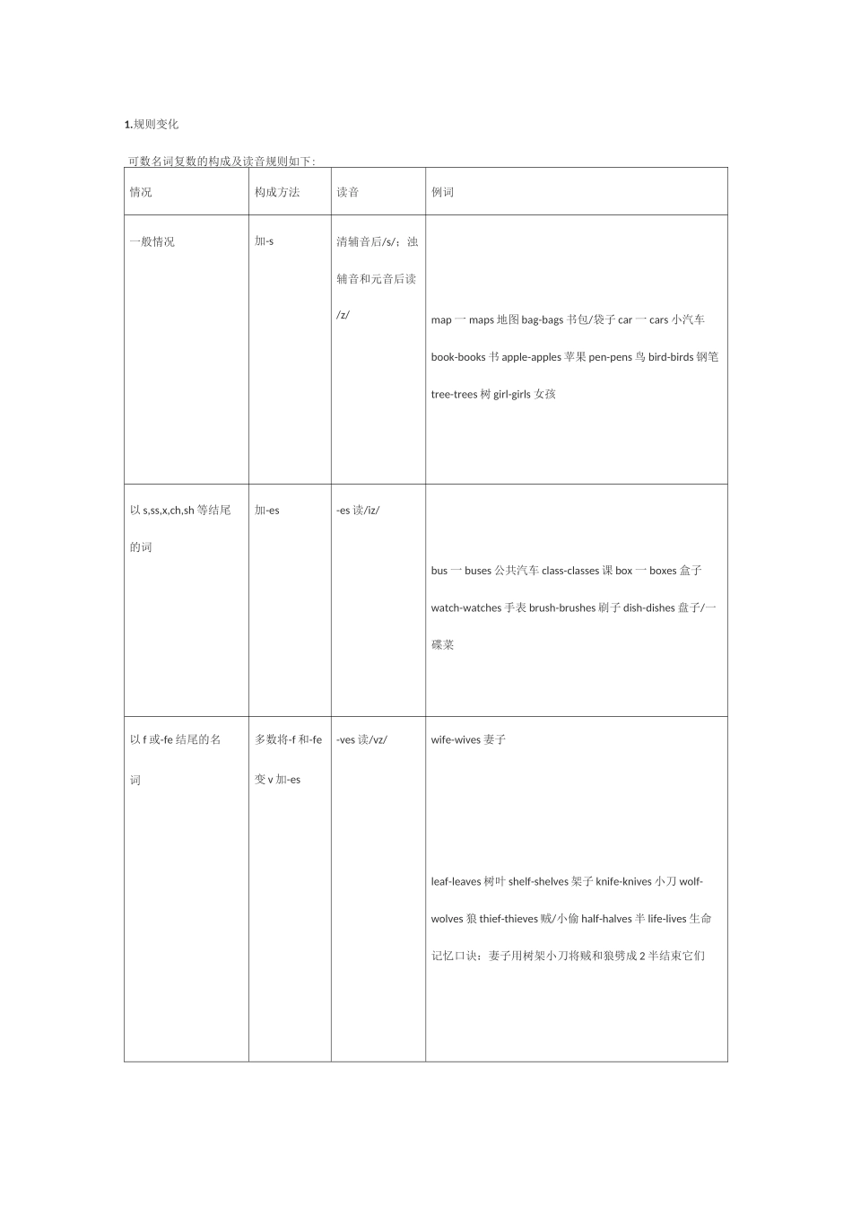 名词变复数规则_第1页