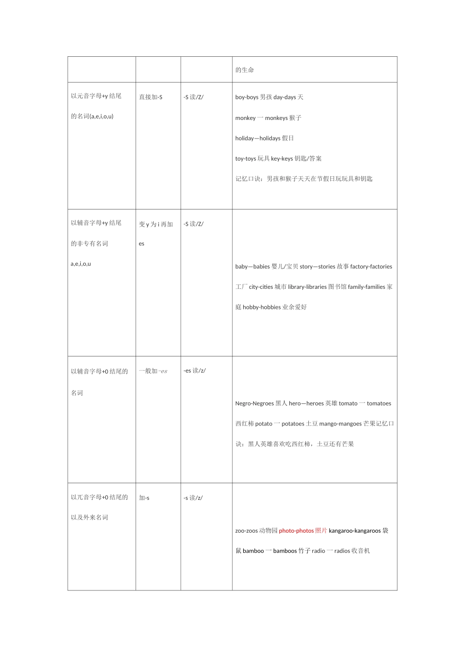 名词变复数规则_第2页