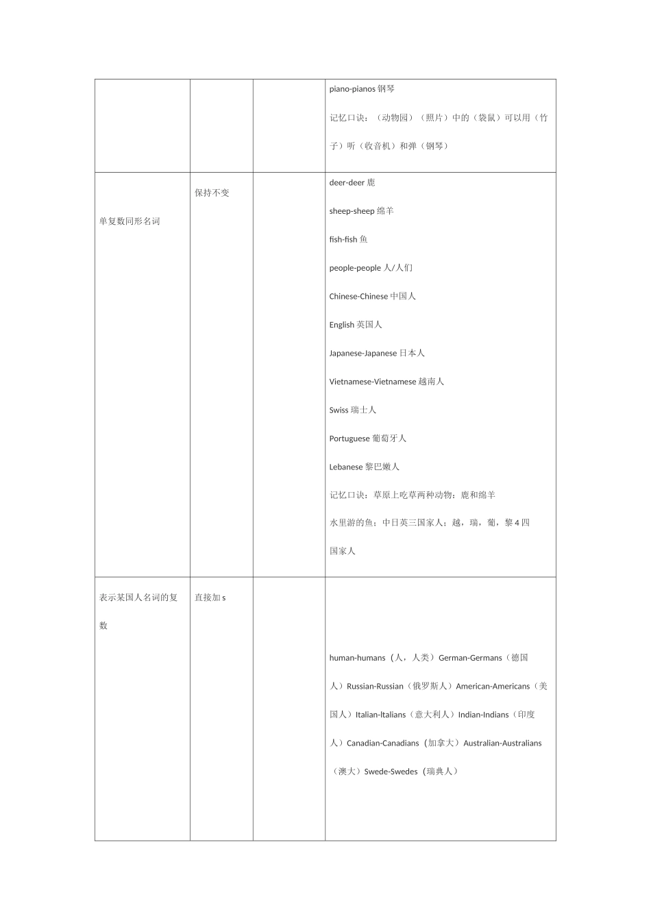 名词变复数规则_第3页