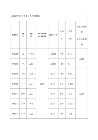 印刷常用纸张克重与厚度对照表 