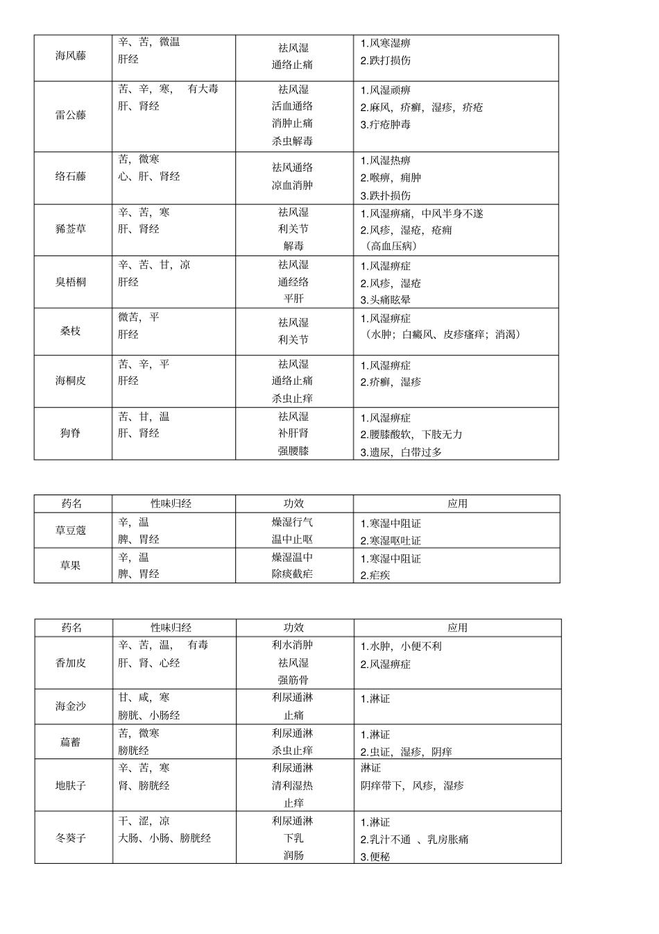 考研中药非重点药总结_第3页