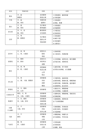 考研中药非重点药总结
