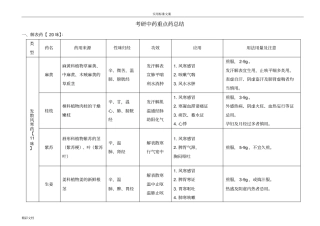 考研中药重点药整理