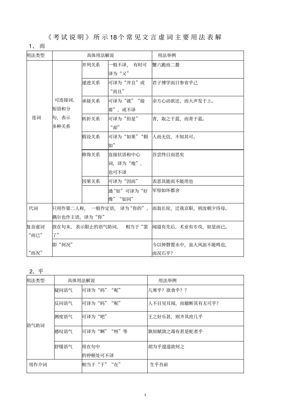 考试说明所示18个常见文言虚词主要用法表解剖析_第1页