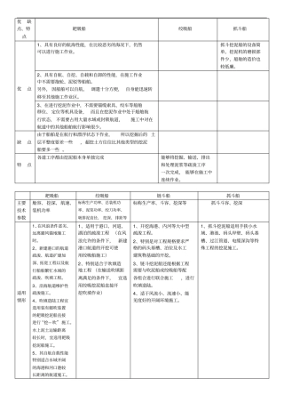 耙吸船、绞吸船、链斗船、抓斗船