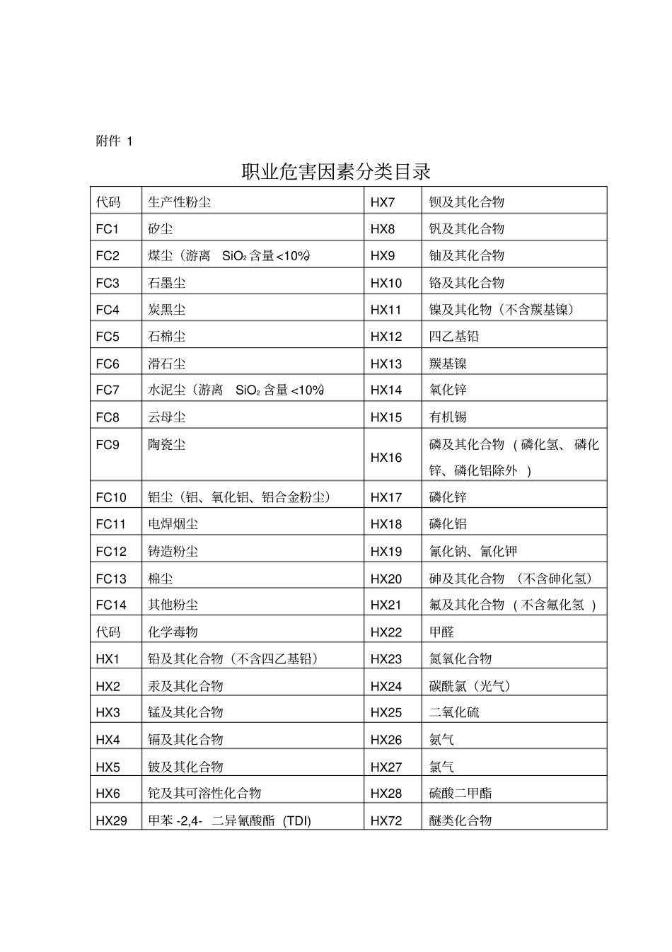职业危害因素分类目录_第1页