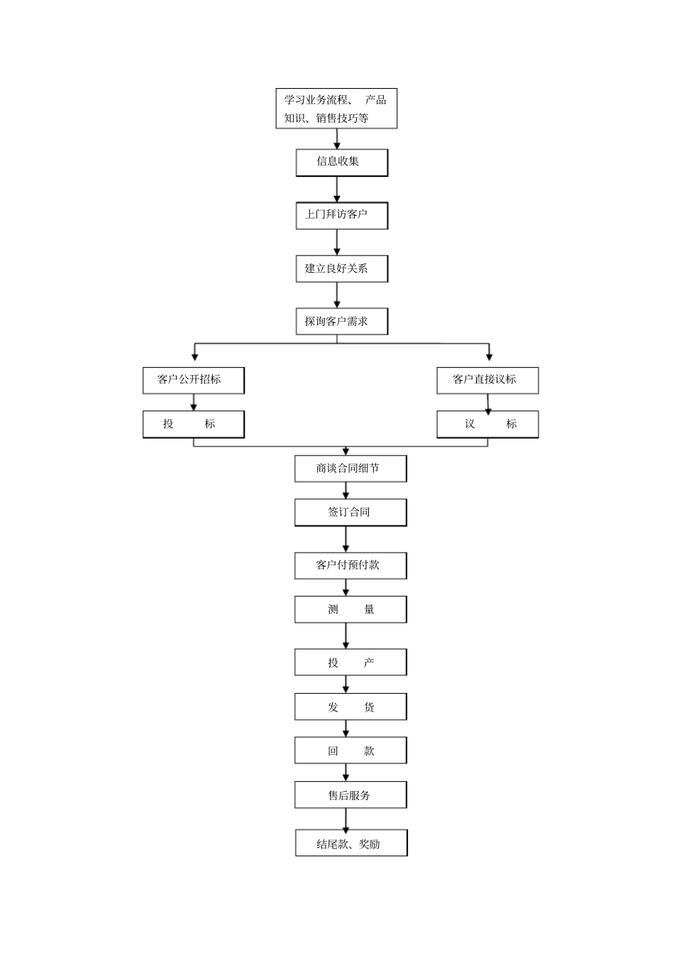 职业装业务流程_第1页