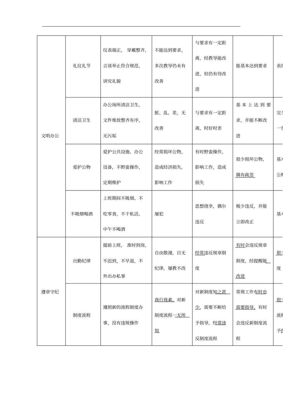 职能部门常规考核指标及评价标准表_第3页