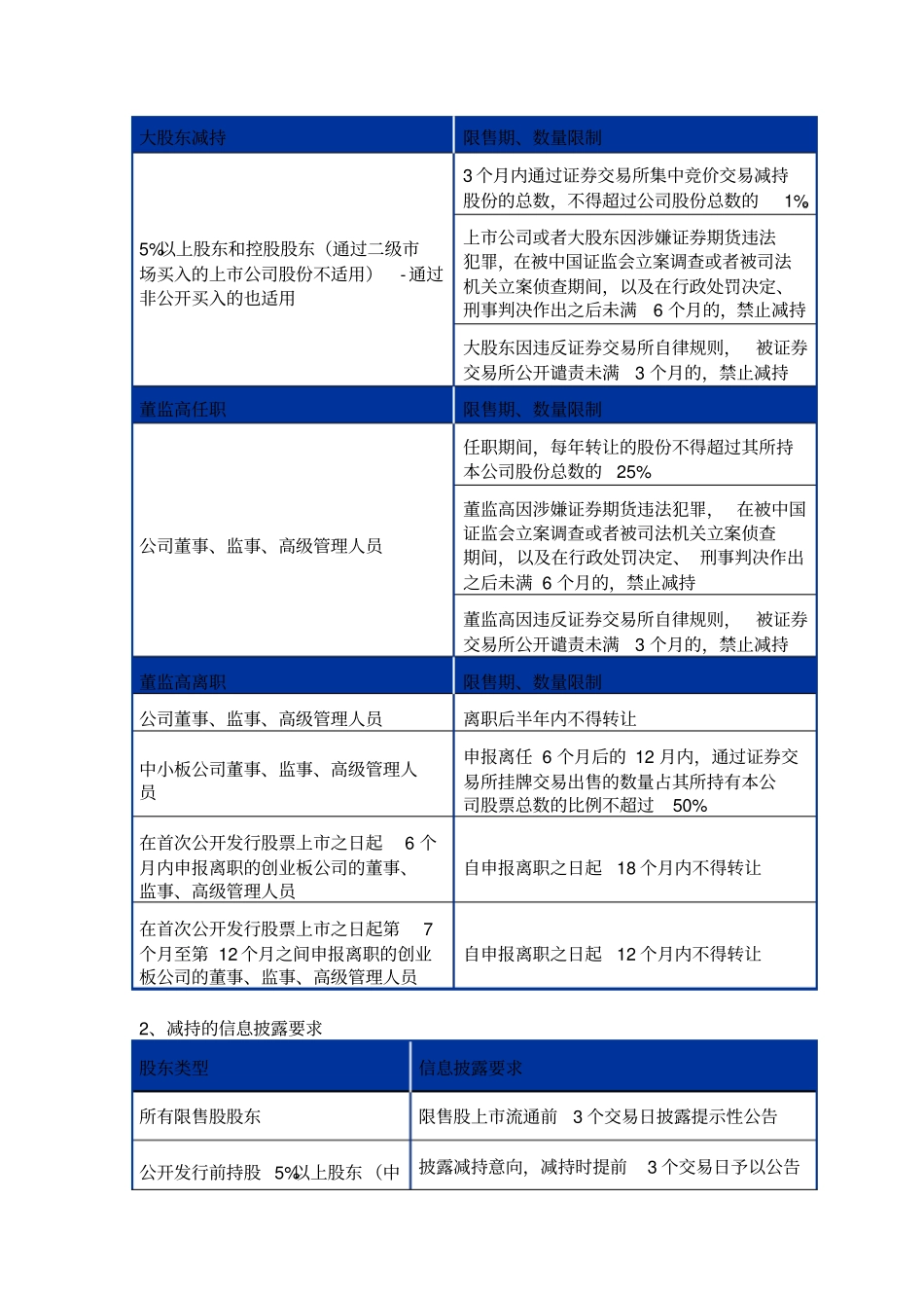 股东合规减持及限售股解禁的相关规定_第2页