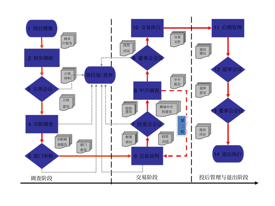 股权投资流程说明书_第3页