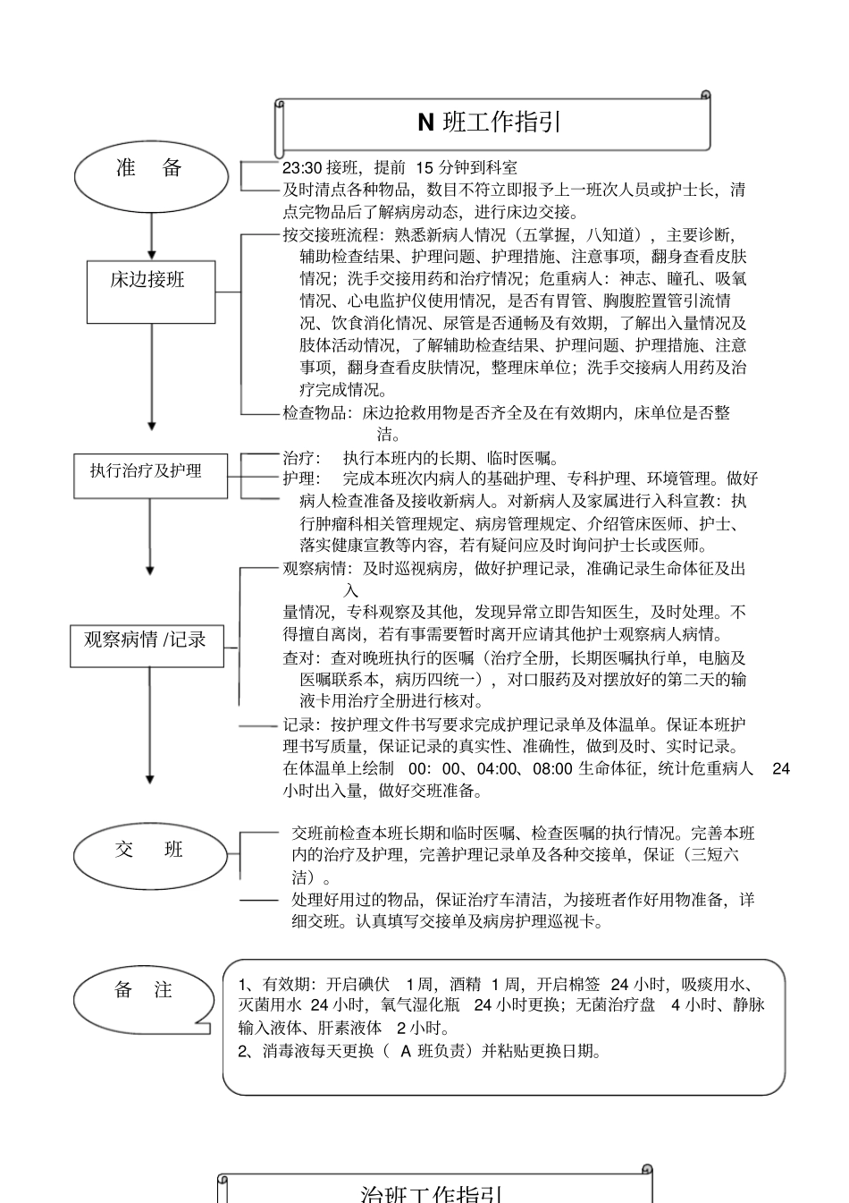 肿瘤科二病区护理工作指引各班工作流程副本_第3页