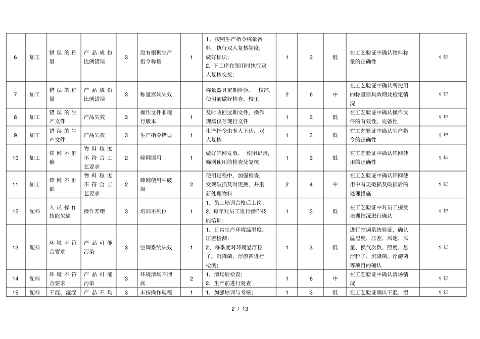胶囊剂与片剂生产工艺风险评价模板_第2页