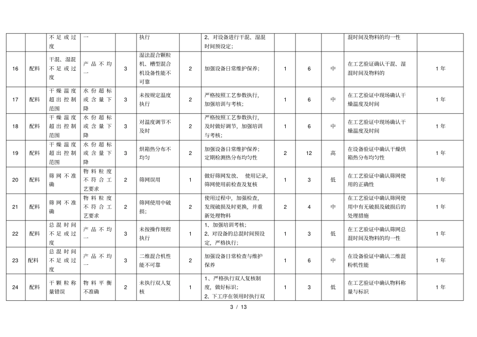 胶囊剂与片剂生产工艺风险评价模板_第3页