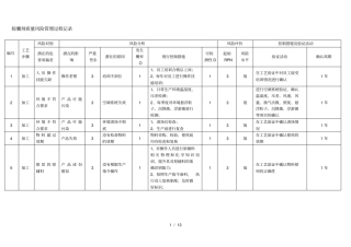 胶囊剂与片剂生产工艺风险评价模板