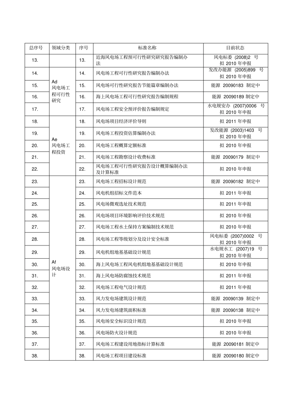 能源行业风电标准体系表_第2页