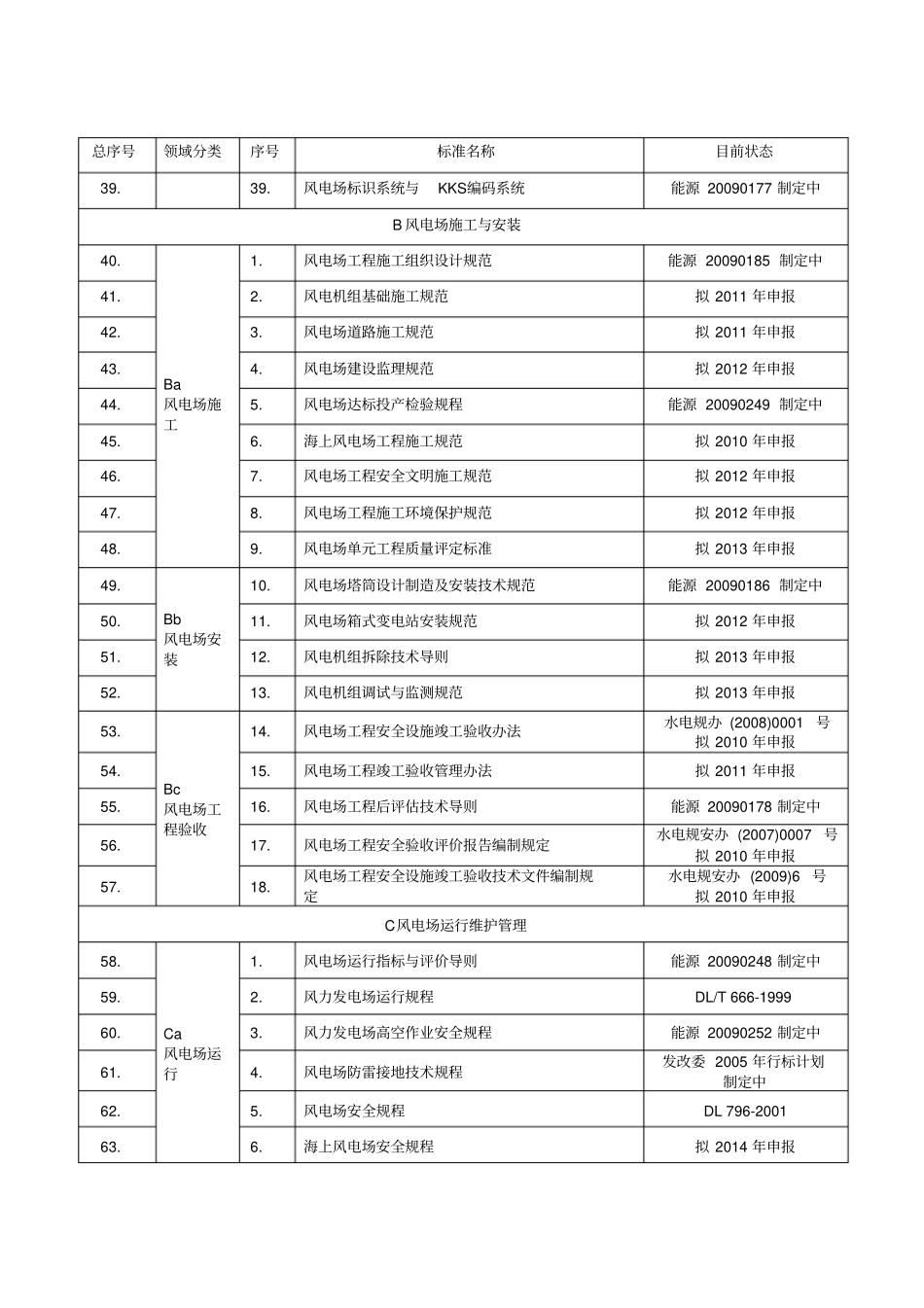 能源行业风电标准体系表_第3页