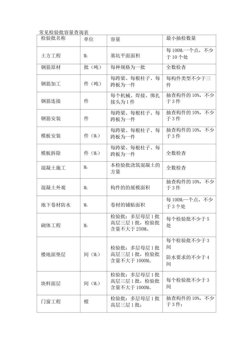常见检验批容量查询表_第1页