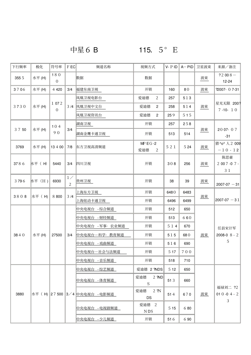 自-卫星参数大全-全新_第1页