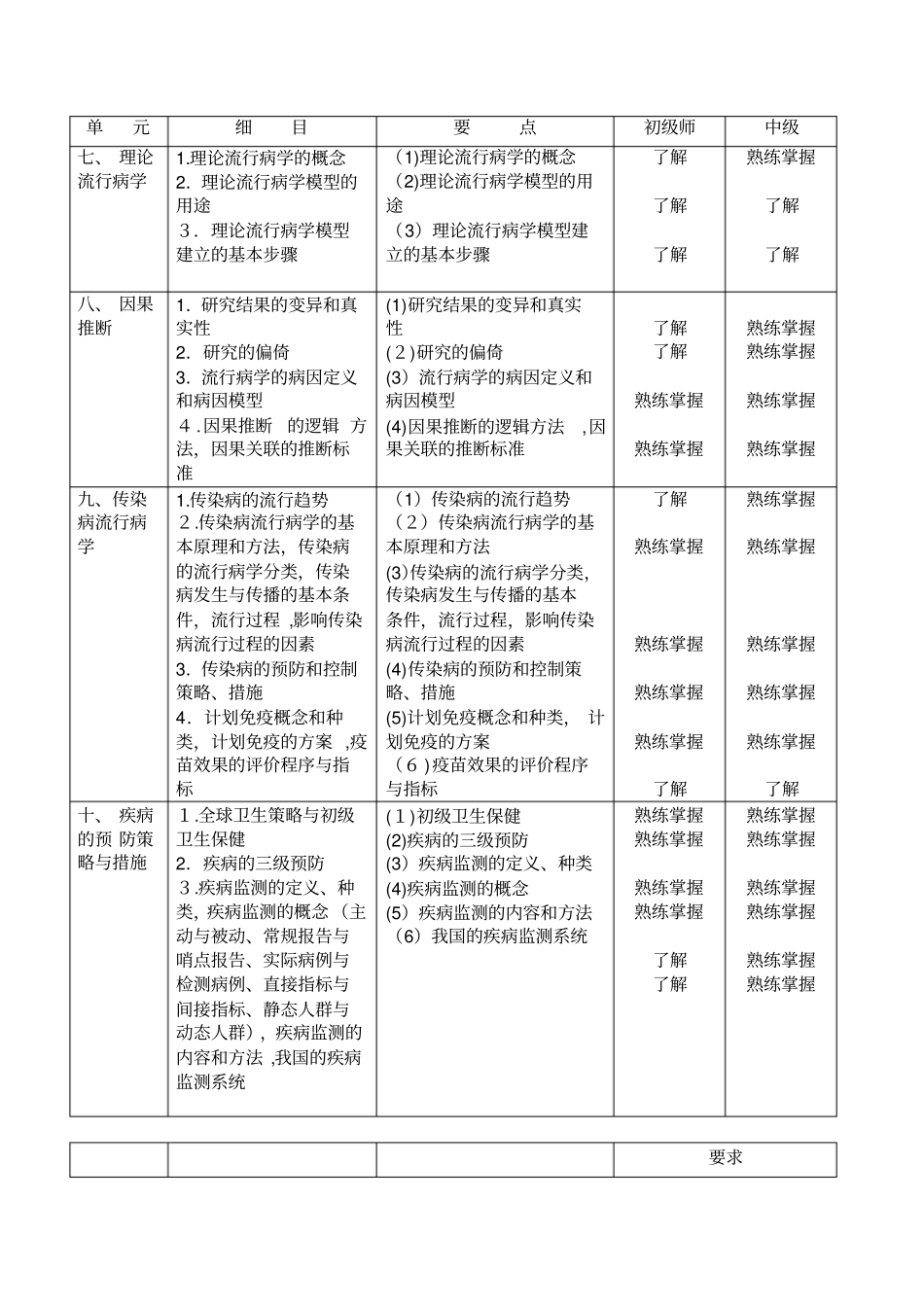 自-卫生事业管理专业考试大纲_第3页