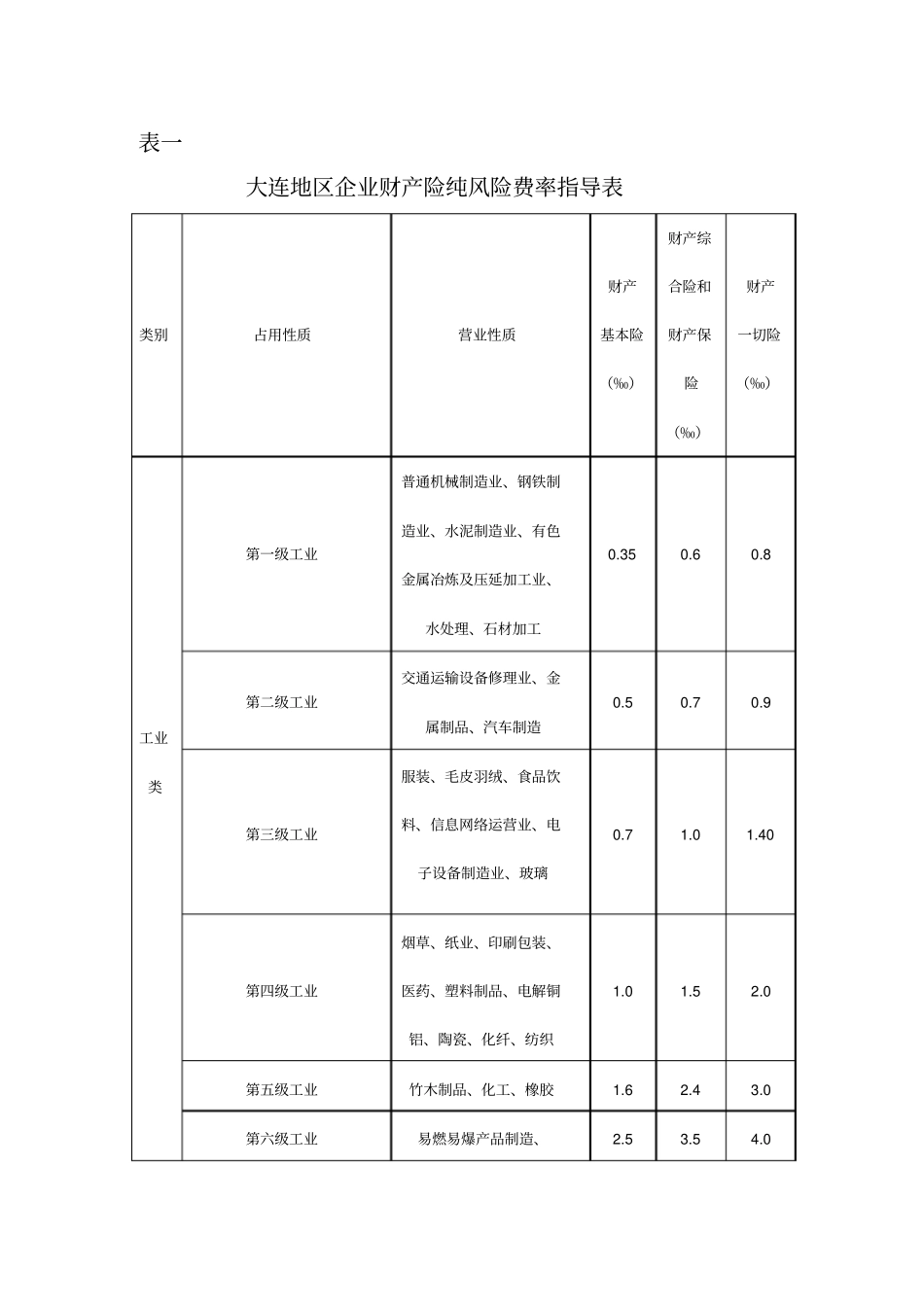 自-大连非车险纯风险费率指导表2013版_第1页