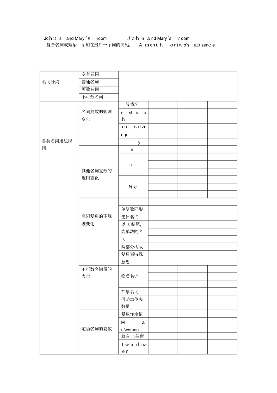 自-小学英语语法知识名词_第3页