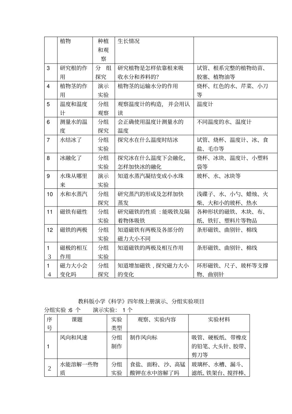 自-教科版小学科学演示试验、分组试验、分组观察、分组探究项目修正后正确版_第2页
