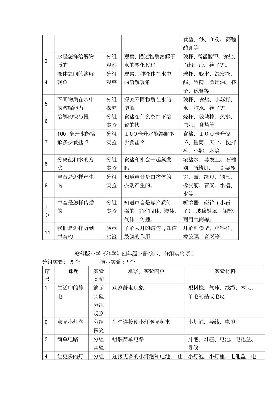 自-教科版小学科学演示试验、分组试验、分组观察、分组探究项目修正后正确版_第3页