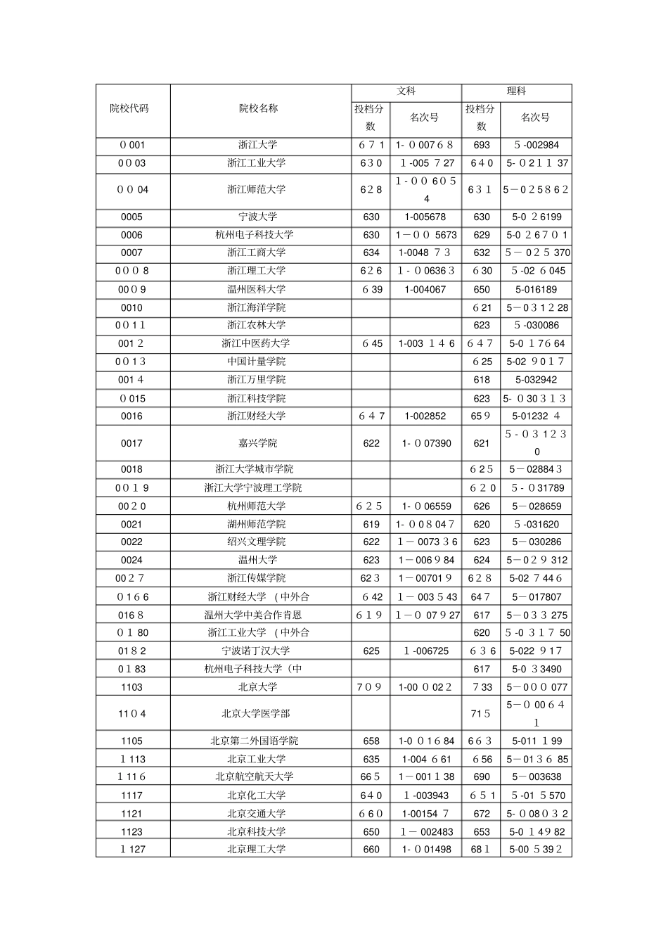 自-浙江2013年文理科第一批高校录取分数线_第1页