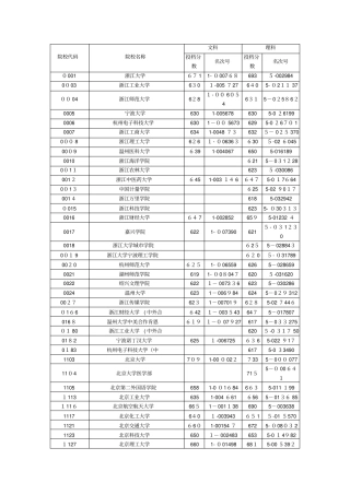 自-浙江2013年文理科第一批高校录取分数线