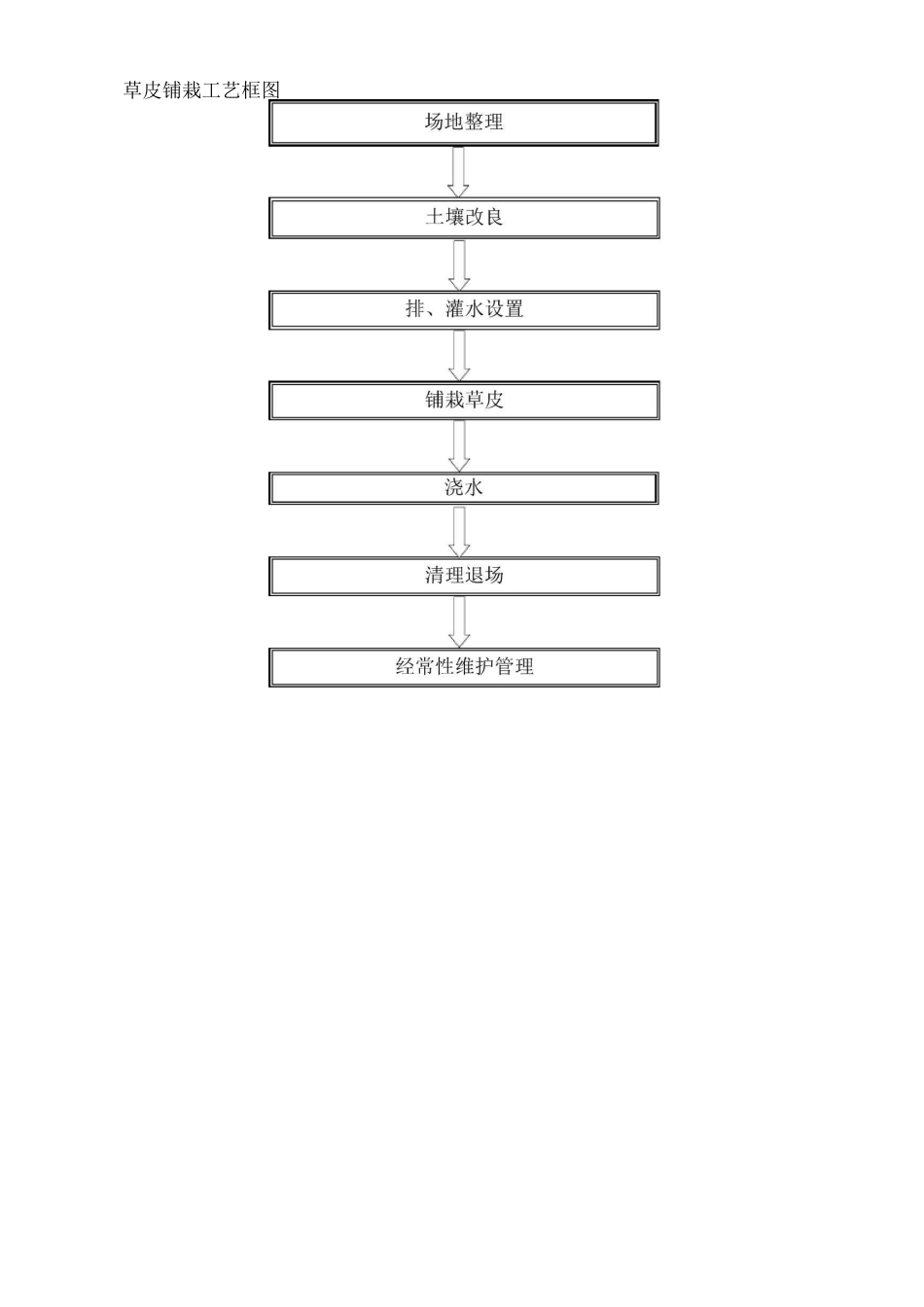 草坪的施工工艺_第3页