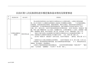 自治区第八次民族团结进步模范集体基本情况与简要事迹