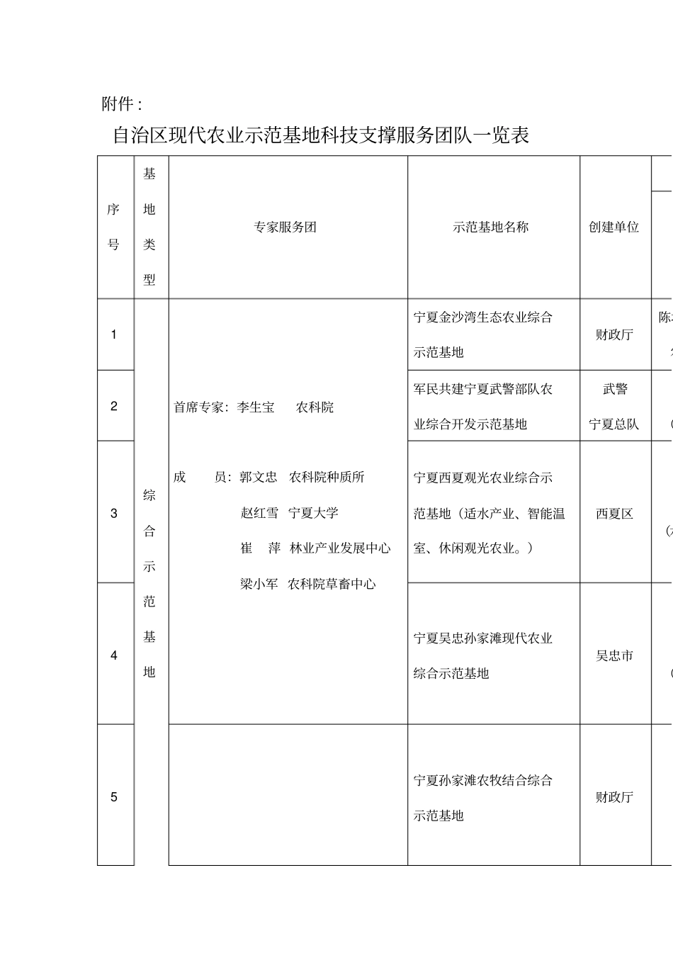 自治区现代农业示范基地科技支撑服务团队一览表_第1页