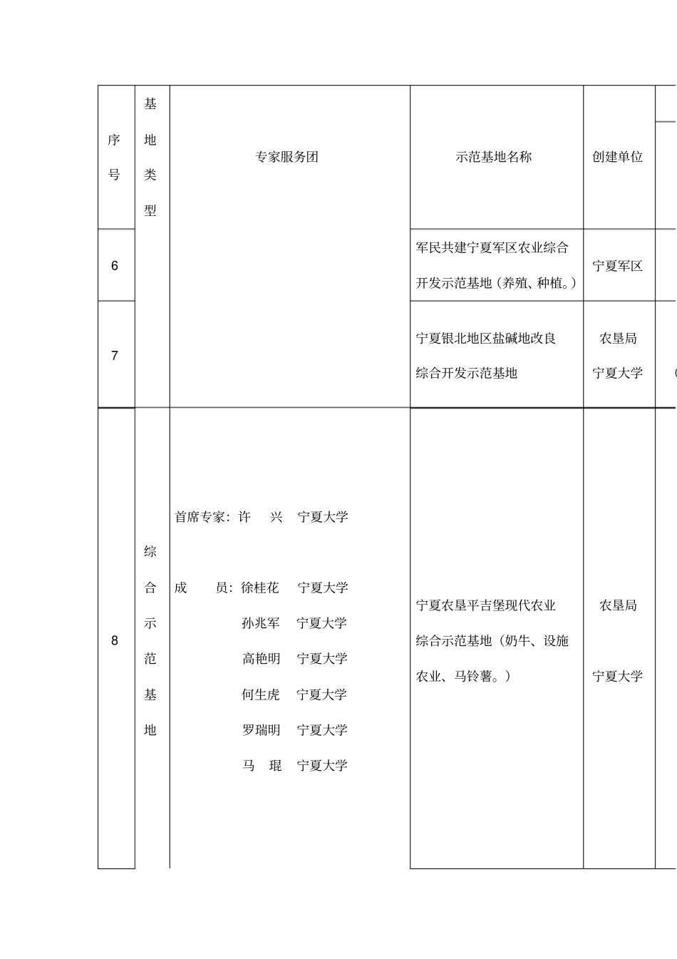 自治区现代农业示范基地科技支撑服务团队一览表_第2页