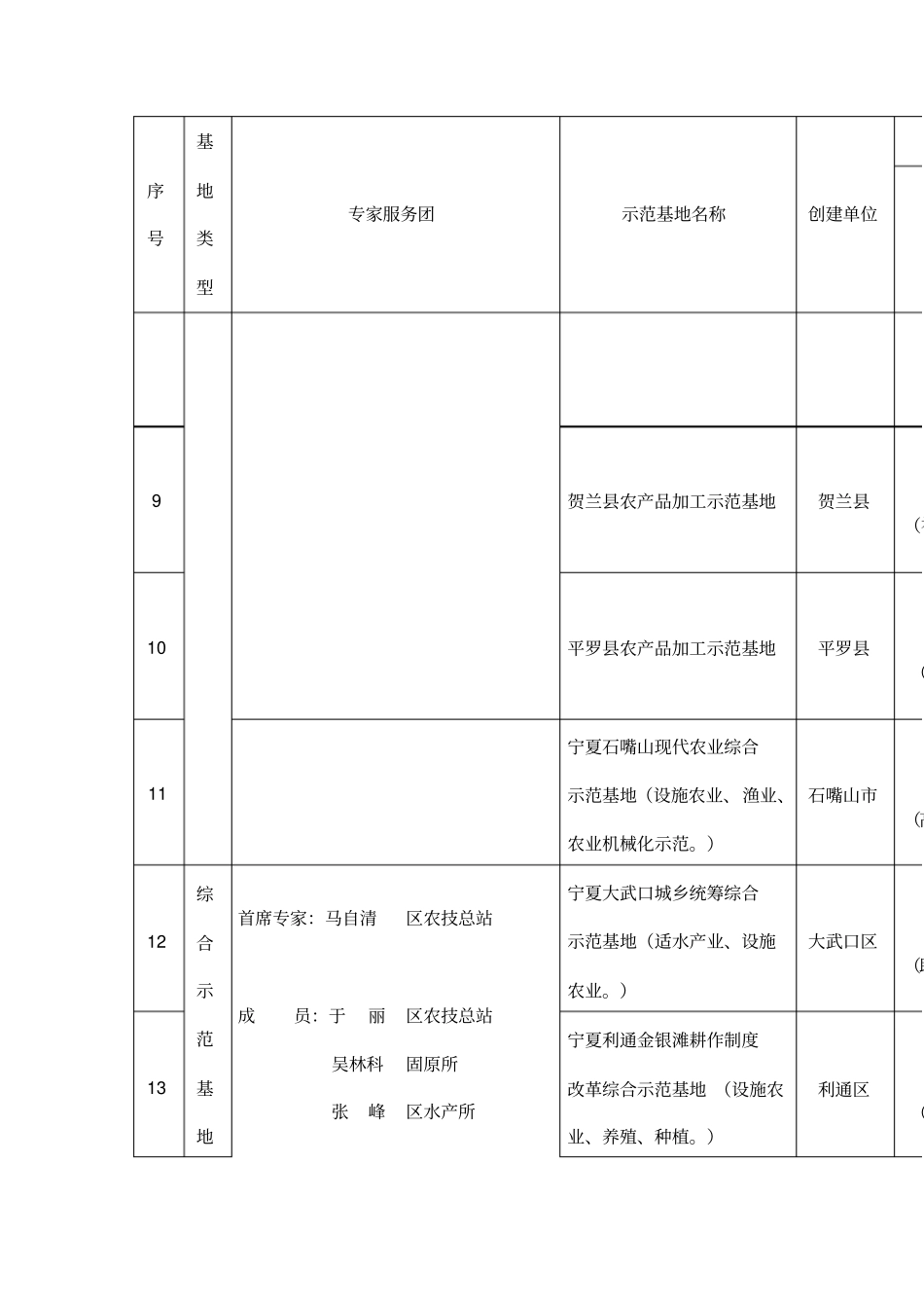 自治区现代农业示范基地科技支撑服务团队一览表_第3页