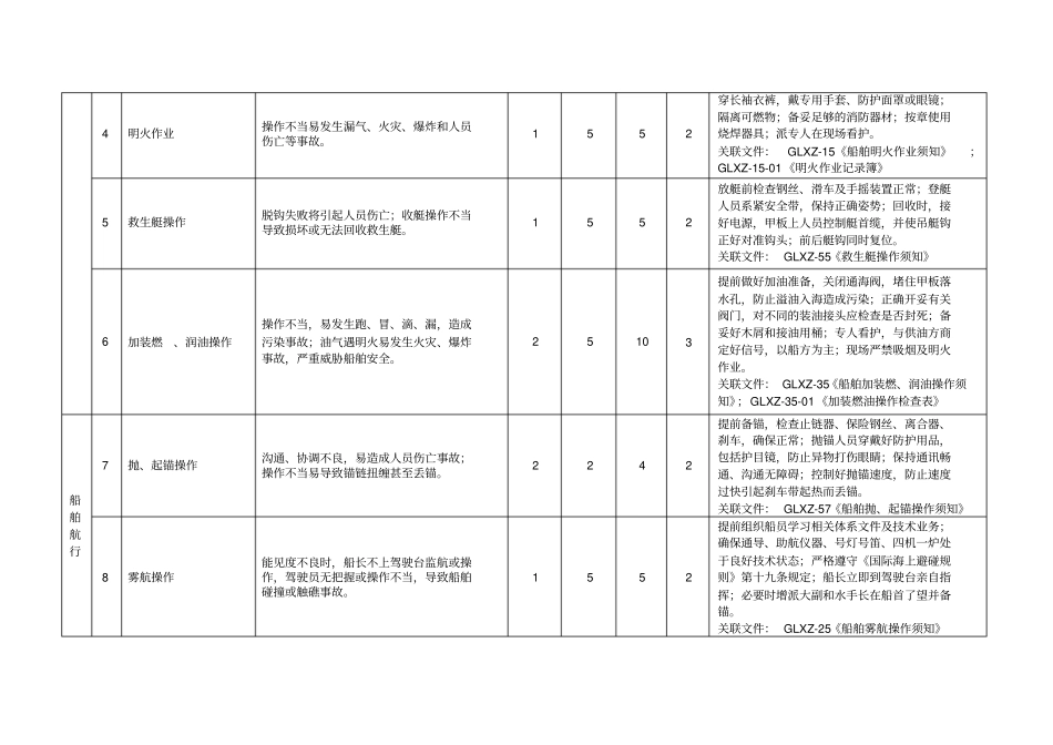 船舶危险源辨识和风险控制汇总_第2页