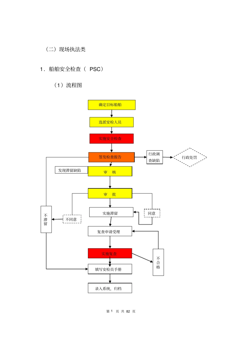 船舶安全检查廉政风险防控_第1页