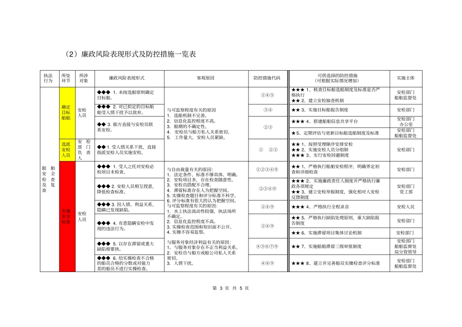 船舶安全检查廉政风险防控_第3页