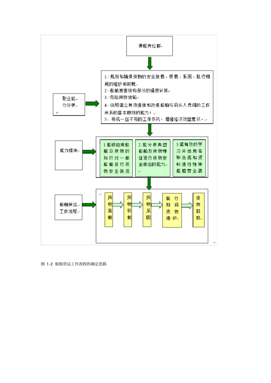 船舶结构与货运课程改革总结_第3页