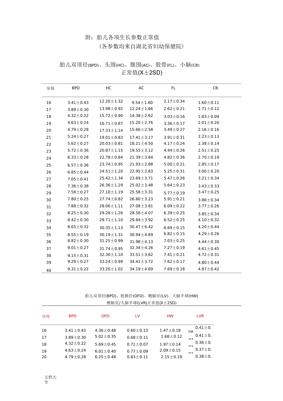 胎儿各项生长全参数正常值_第1页