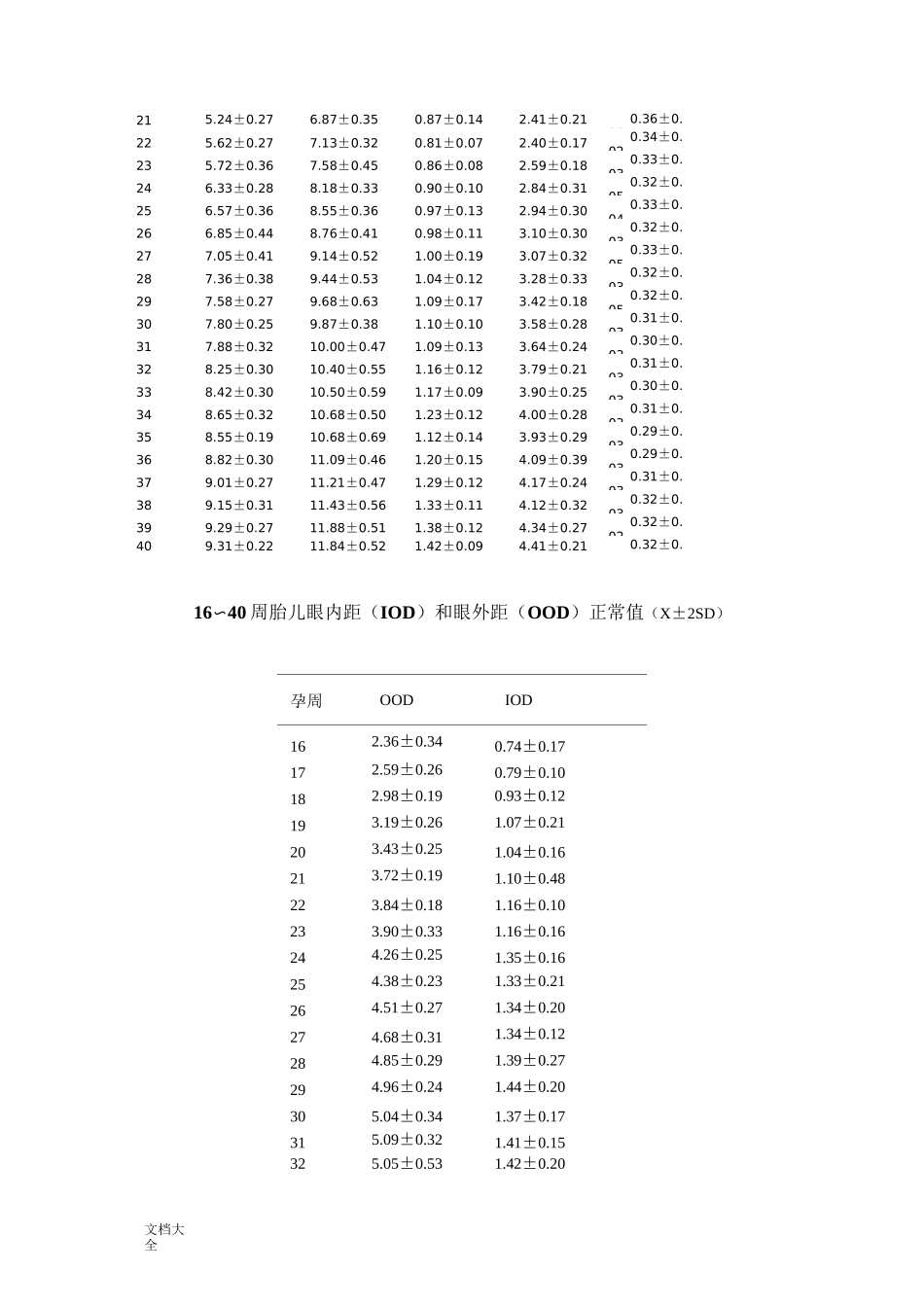 胎儿各项生长全参数正常值_第2页