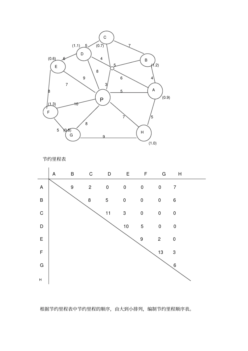 节约里程法案例_第2页