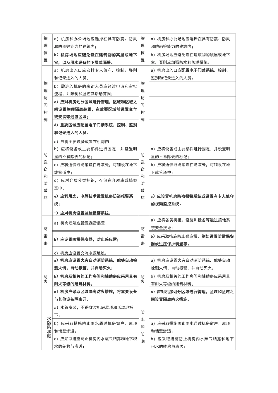 (完整版)等保2.0通用要求VS等保1.0(三级)技术部分要求详细对比_第2页