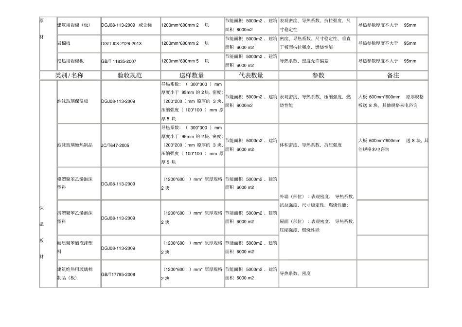 节能工程材料类委托检测指导手册_第2页